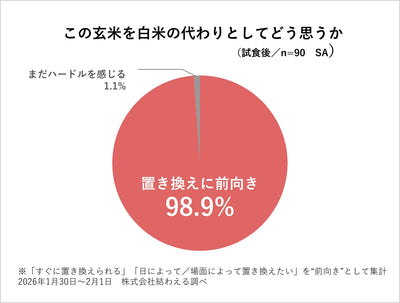 98.9%が「白米の代わりになる」と回答――試食アンケートで見えた寝かせ玄米®の可能性