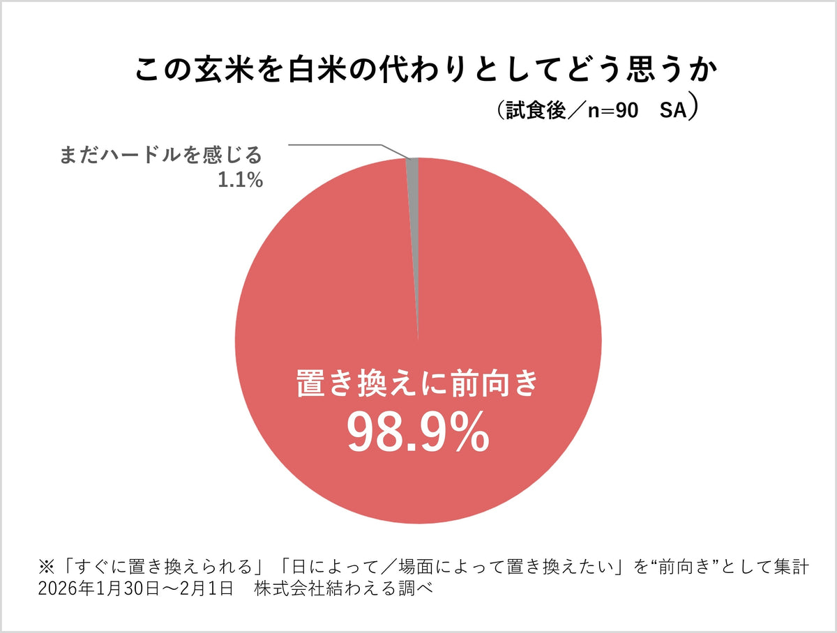 98.9％が「白米の代わりになる」と回答――試食アンケートで見えた寝かせ玄米®の可能性